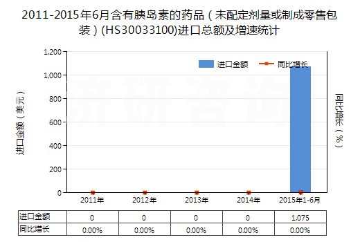 2011-2015年6月含有胰島素的藥品（未配定劑量或制成零售包裝）(HS30033100)進口總額及增速統(tǒng)計